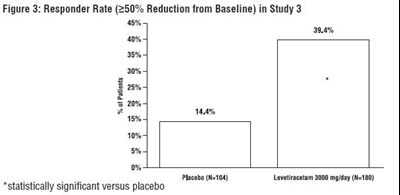 levetiracetam-fig3.jpg Figure 3: Responder Rate (≥50% Reduction from Baseline) in Study 3 - levetiracetam fig3