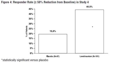 levetiracetam-fig4.jpg Figure 4: Responder Rate (≥ 50% Reduction from Baseline) in Study 4 - levetiracetam fig4