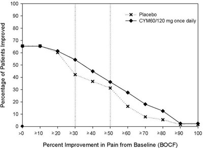Figure 9 (Cymbalta 17)