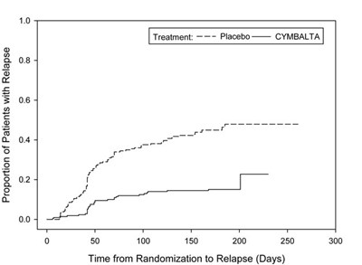 Figure 2 (Cymbalta 19)