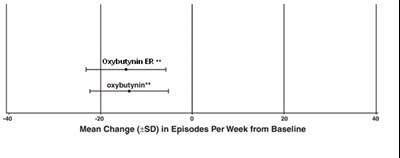 Figure 5 (Oxybutynin Fig Study 3)