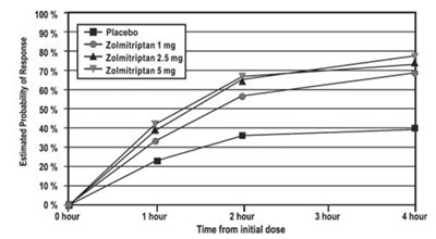 zolmitriptan-figure1.jpg Figure 1 - zolmitriptan figure1