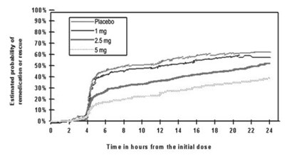 zolmitriptan-figure2.jpg Figure 2 - zolmitriptan figure2