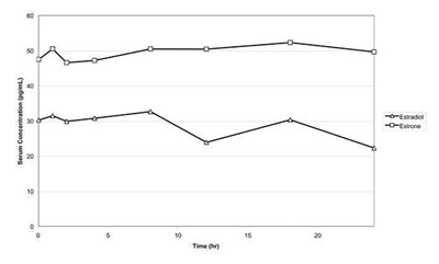 Figure 1 Mean Serum Concentration-time Profiles For Unadjusted Estradiol And Estrone After Multiple-dose Applications Of 1.25 G Estrogel 0.06% For 14 Days (5f346be7 1b1c 4b9d 84a5 960844c11dfb 02)