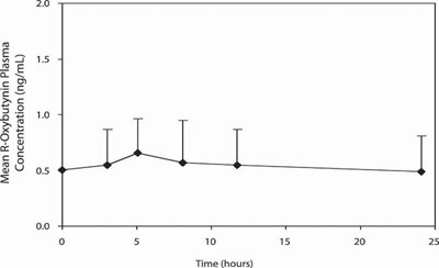 Figure 2 (Oxybutynin Chloride Extended Release Tablets Usp 3)