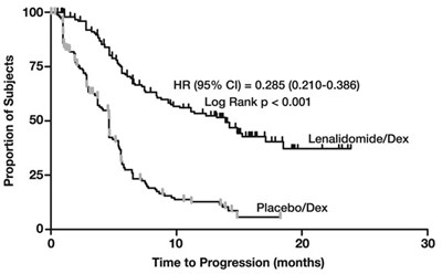image-10.jpg Kaplan-Meier Estimate of Time to Progression — MM Study 1 - image 10