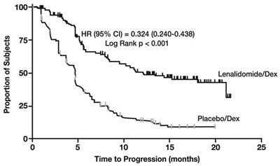 image-11.jpg Kaplan-Meier Estimate of Time to Progression — MM Study 2 - image 11