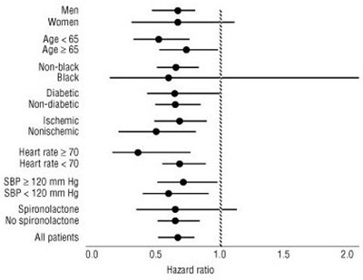 Figure 2. Effects on Mortality for Subgroups in COPERNICUS - carvedilol phosphate extended release spl graphic 03
