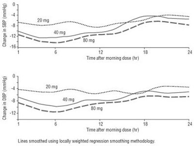 Figure 5. Changes from Baseline in Systolic Blood Pressure and Diastolic Blood Pressure Measured by 24-Hour ABPM with Carvedilol Phosphate Extended-release Capsules - carvedilol phosphate extended release spl graphic 06