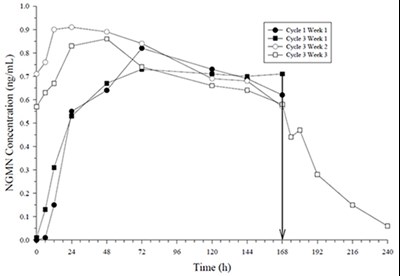 Figure 3 (Zafemy Norelgestromin And Ethinyl Estradiol Transd 9)