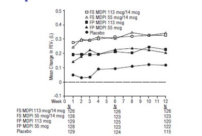 Figure 3 - fluticasone propionate salmeterol inhalation powde 5