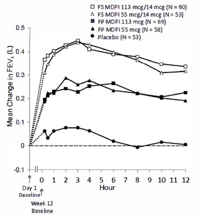 Figure 5 (Fluticasone Propionate Salmeterol Inhalation Powde 7)