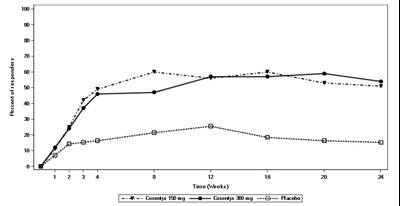 cosentyx-34.jpg Figure 1: Percent of Patients Achieving ACR 20 Responsea in PsA1 Study Through Week 24 - cosentyx 34