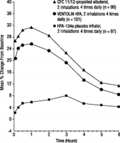 Fev1 As Percent Change From Predose In A Large, 12-week Clinical Trial (Day 1)