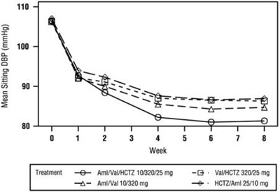 Figure 2: Mean Sitting Diastolic Blood Pressure By Treatment And Week (Exforge Hct 05)