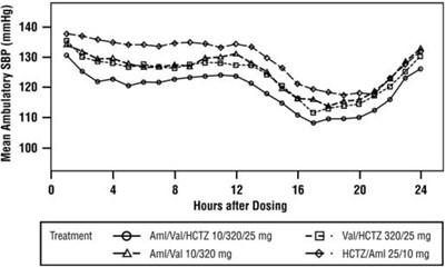 Figure 5: Mean Ambulatory Systolic Blood Pressure At Endpoint By Treatment And Hour (Exforge Hct 08)