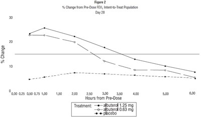 albuterol-fig2.jpg Figure 2 % Change from Pre-Dose FEV1 Intent-to-Treat Population Day 28 - albuterol fig2