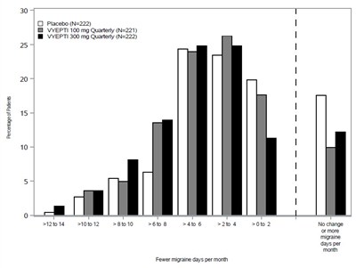 Figure 2. Distribution Of Change From Baseline In Mean Monthly Migraine Days Over Months 1 To 3 By Treatment Group In Study 1 (Vyepti 2)