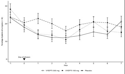Figure 3. Percentage Of Patients With A Migraine From Day -1 (day Prior To Infusion) To Day 7 In Study 1 (Vyepti 3)