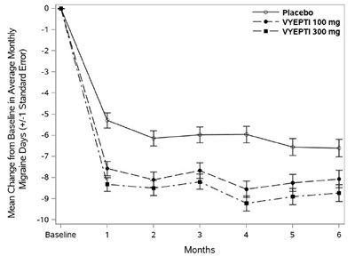 Figure 4. Change From Baseline In Monthly Migraine Days In Study 2 (Vyepti 4)