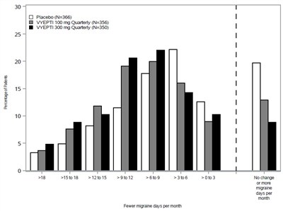 Figure 5. Distribution Of Change From Baseline In Mean Monthly Migraine Days Over Months 1-3 By Treatment Group In Study 2 (Vyepti 5)