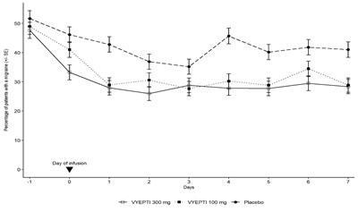Figure 6. Percentage Of Patients With A Migraine From Day -1 (day Prior To Infusion) To Day 7 In Study 2 (Vyepti 6)