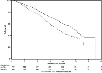 Figure 1: Kaplan-Meier Overall Survival Curves in COU-AA-301 (Intent-to-Treat Analysis) - image 03
