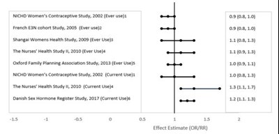 5bed36d6-6611-464f-8929-1f19bfb6fd43-03.jpg Figure 2: Risk of Breast Cancer with Combined Oral Contraceptive Use - 5bed36d6 6611 464f 8929 1f19bfb6fd43 03