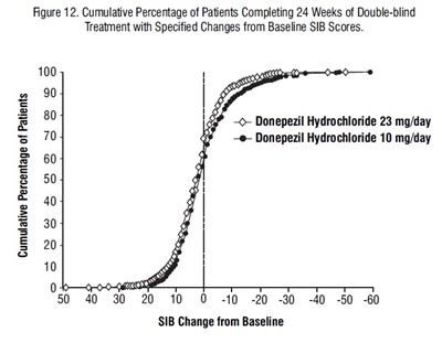 Spl-donepezil-figure-12 (Spl Donepezil Figure 12)