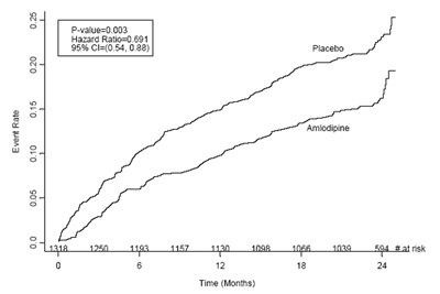 Figure 1 (Amlodipine Gra)