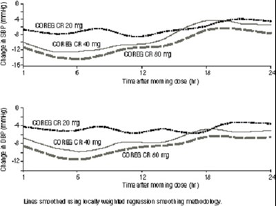 coreg-cr-spl-graphic-06.jpg Figure 5. Changes from Baseline in Systolic Blood Pressure and Diastolic Blood Pressure Measured by 24-Hour ABPM - coreg cr spl graphic 06