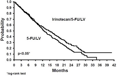 irinotecan-fig1.jpg First-Line Irinotecan/5-FU/LV vs 5-FU/LV Study 1 - irinotecan fig1