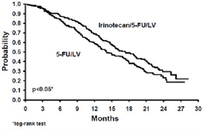 First-Line Irinotecan/5-FU/LV vs 5-FU/LV Study 2 - irinotecan fig2