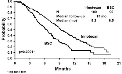 irinotecan-fig3.jpg Figure 3. Survival Second-Line Irinotecan vs Best Supportive Care (BSC) Study 7 - irinotecan fig3