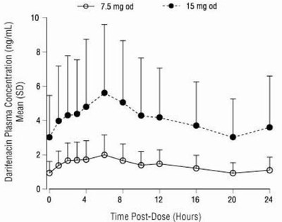 figure-1 - darifenacin tab figure 1