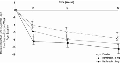 figure-2a - darifenacin tab figure 2a
