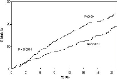 Figure 1. Survival Analysis For Copernicus (intent-to-treat) (Coreg Cr Spl Graphic 02)