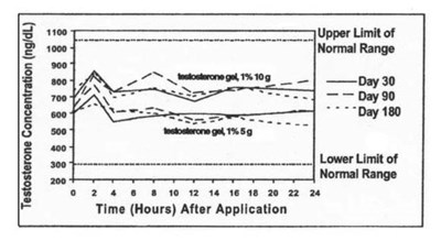 figure2 - testosterone gel 4