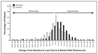 image-01.jpg Figure 4: CHEST-1 Distribution of Patients by Change from Baseline in 6-Minute Walk Distance - image 01