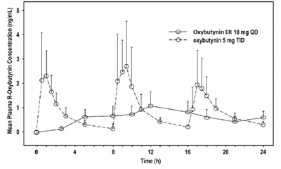 oxybutynin-chloride-er-tab-usp-fig-1.jpg Figure 1 - oxybutynin chloride er tab usp fig 1