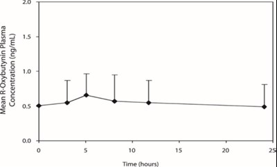 Figure 2 (Oxybutynin Chloride Er Tab Usp Fig 2)