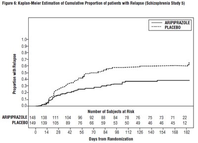 aripiprazole-fig6.jpg Figure 6: Kaplan-Meier Estimation of Cumulative Proportion of patients with Relapse (Schizophrenia Study 5) - aripiprazole fig6