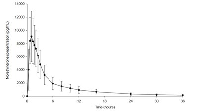 Figure 2 (Norethindrone Fig2)