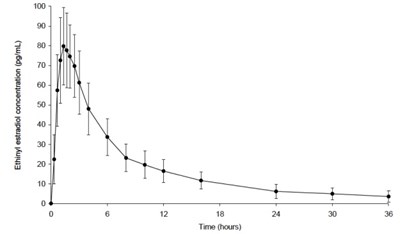 Figure 3 (Norethindrone Fig3)