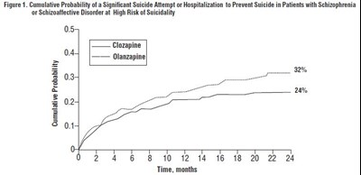 Figure 1. Cumulative Probability Of A Significant Suicide Attempt Or Hospitalization To Prevent Suicide In Patients With Schizophrenia Or Schizoaffective Disorder At High Risk Of Suicidality (Clozapine Fig1)