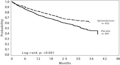 spironolactonetabs-2.jpg This is Figure 1. Survival by Treatment Group in The Randomized Spironolactone Evaluation Study - spironolactonetabs 2