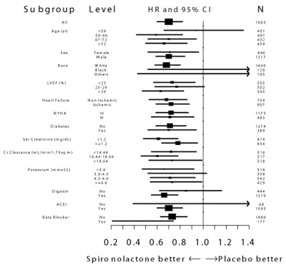 spironolactonetabs-3.jpg This is an image of Figure 2. Hazard Ratios of All-Cause Mortality by Subgroup in The Randomized Spironolactone Evaluation Study - spironolactonetabs 3