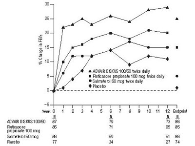 advair-diskus-spl-graphic-03.jpg Figure 1. Mean Percent Change from Baseline in FEV1 in Subjects with Asthma Previously Treated with Either Inhaled Corticosteroids or Salmeterol (Trial 1) - advair diskus spl graphic 03