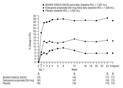 advair-diskus-spl-graphic-07.jpg Figure 5. Two-Hour Postdose FEV1: Mean Percent Changes from Baseline over Time in Subjects with Chronic Obstructive Pulmonary Disease - advair diskus spl graphic 07