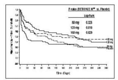sotalol-hydrochloride-tablets---af-02.jpg Figure 1 Study 1—Time to First ECG-Documented Recurrence of Symptomatic AFIB/AFL Since Randomization - sotalol hydrochloride tablets af 02